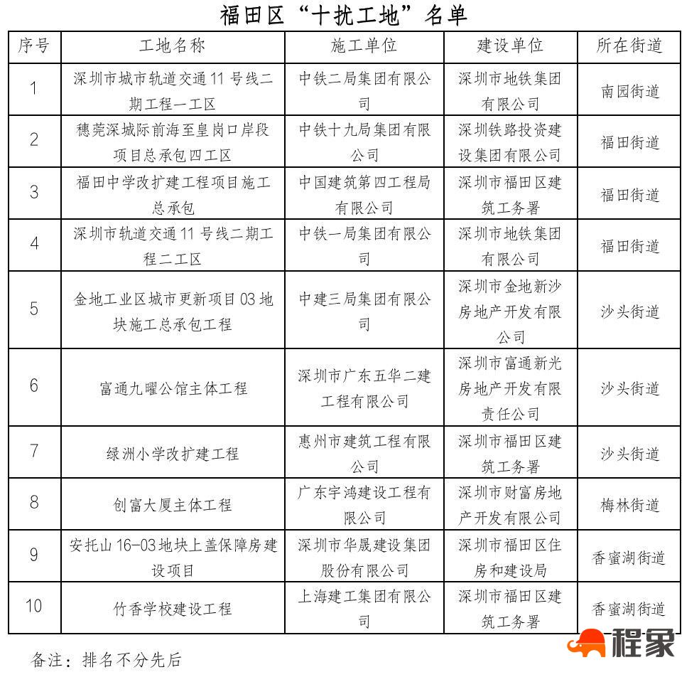 深圳市福田区发布2023年2月噪声、扬尘防治“十优十劣”工地名单(图3)