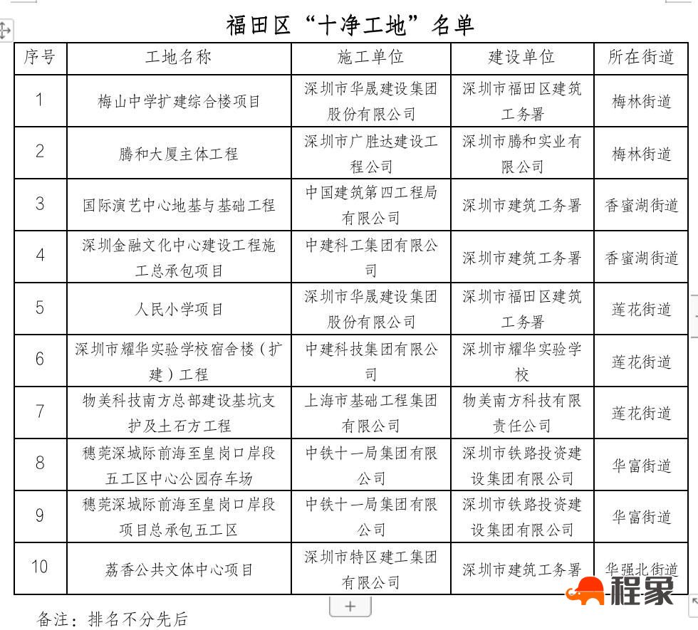 深圳市福田区发布2023年2月噪声、扬尘防治“十优十劣”工地名单(图2)