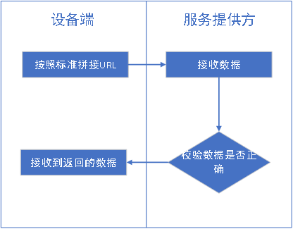 深圳市水务局工地监测与现场监管系统接口协议(图1)
